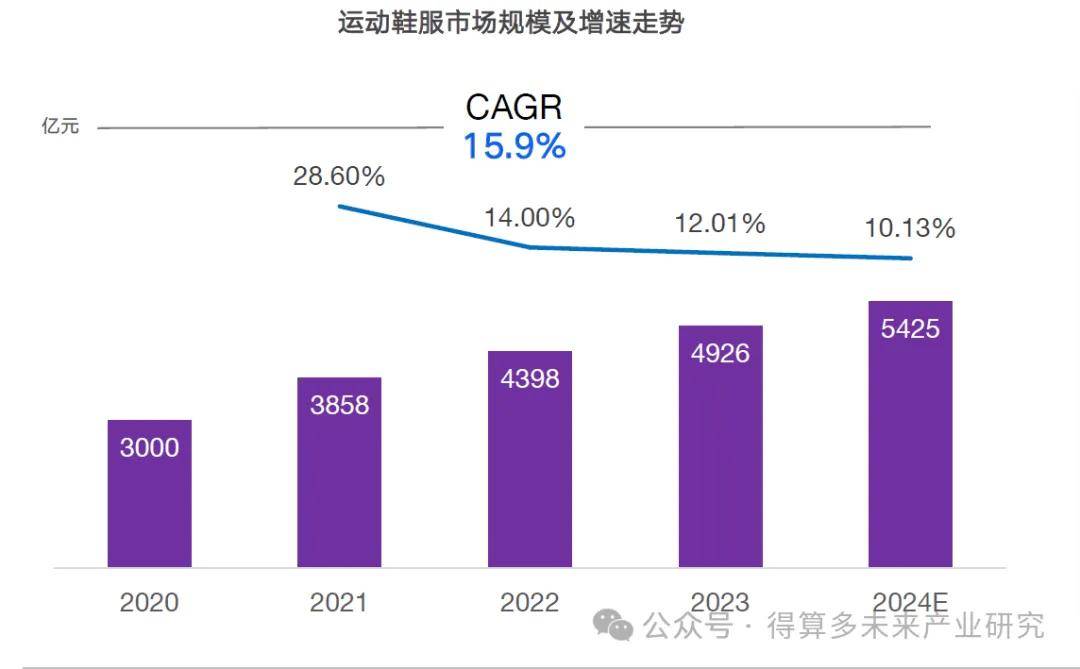 及趋势（附60页报告）新利娱乐运动鞋市场现状(图12)