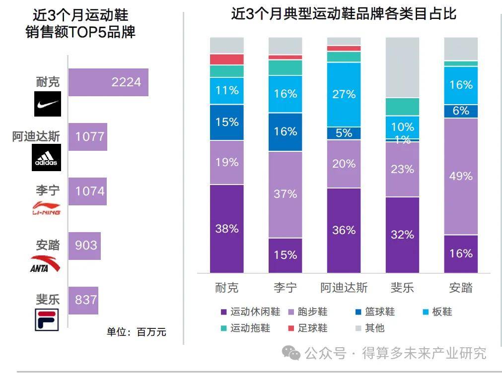 及趋势（附60页报告）新利娱乐运动鞋市场现状(图16)
