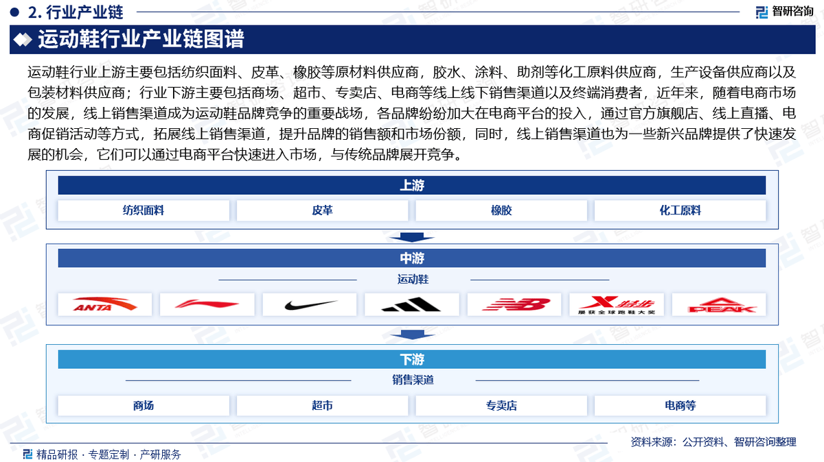 投资前景研究报告（2025-2031年）新利体育app中国运动鞋行业发展现状及(图5)