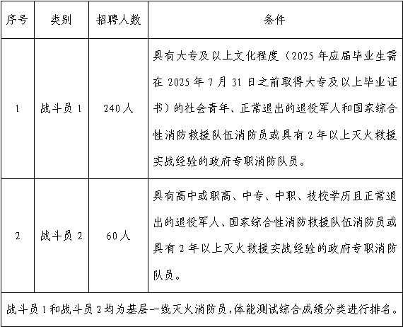 消防公开招聘300人新利体育注册入口长沙