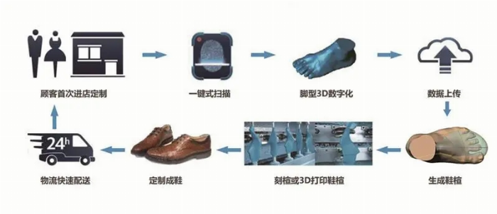 开启 3D 打印鞋规模化定制新纪元新利体育登录STARAY AI：(图3)