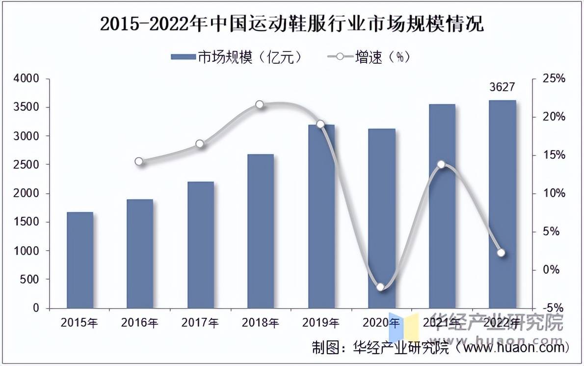 鞋服市场规模、相关政策及市场格局新利体育
